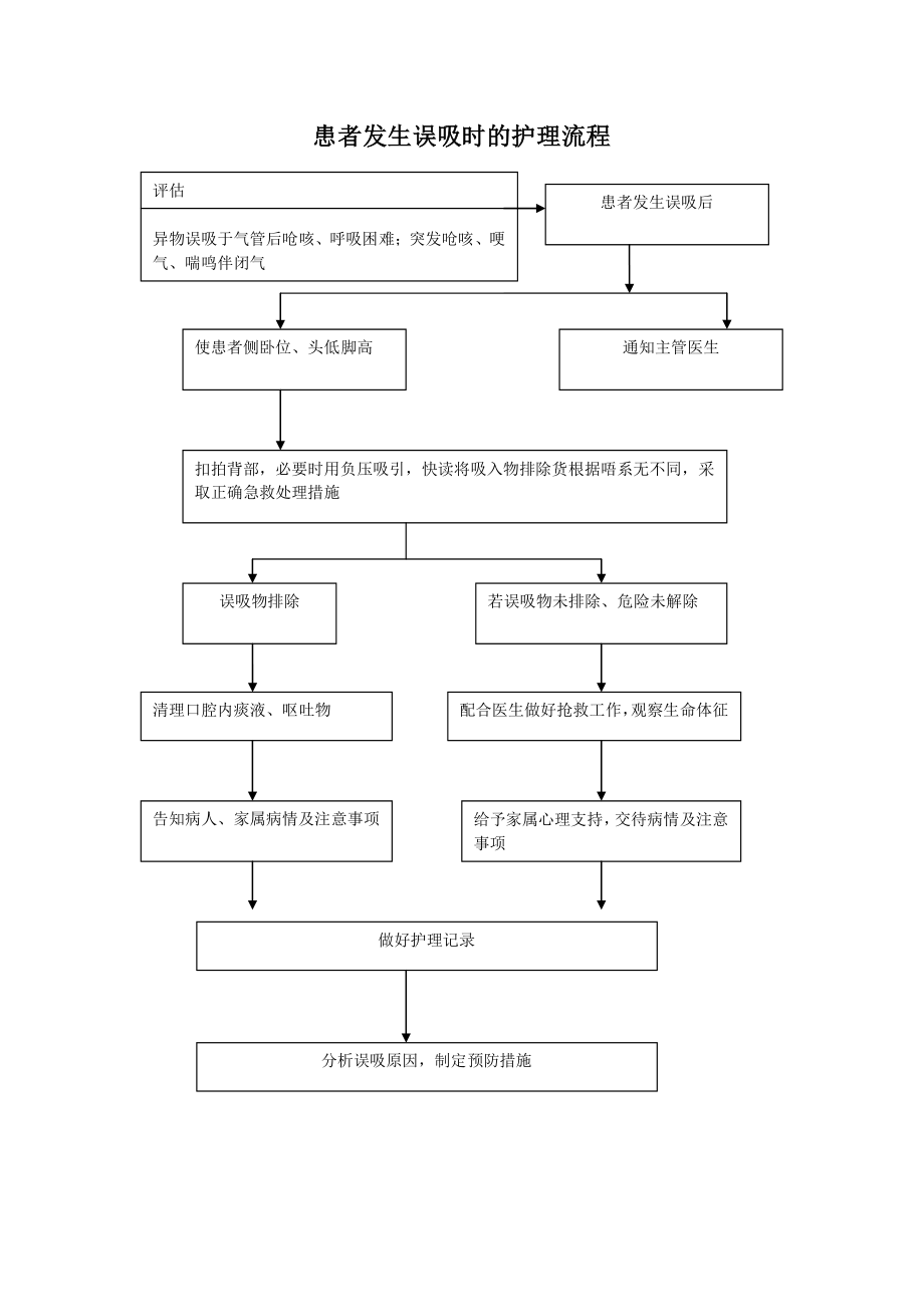 发生误吸时的应急程序和流程.doc_第2页