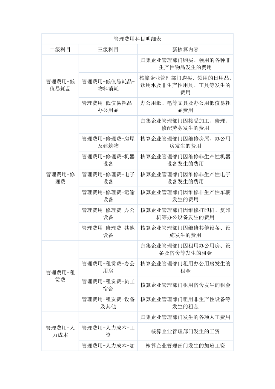 费用归集一览表.doc_第3页