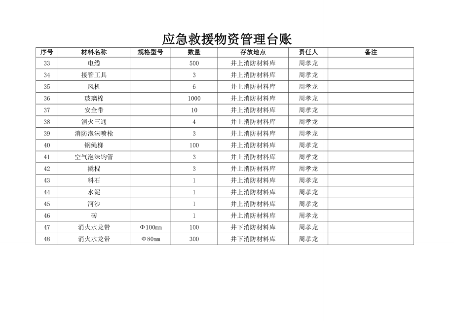 应急救援物资管理台账.doc_第3页