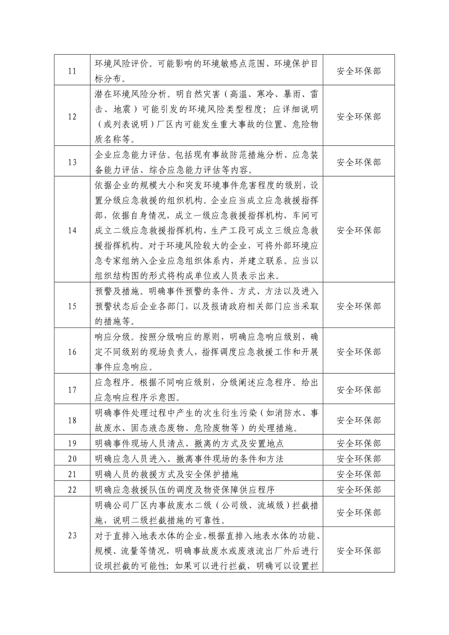 中原大化公司应急预案编制内容分工.doc_第2页