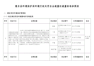 环境影响评价报告公示：惠东县环境行政处罚自由裁量权裁量标准定环评报告.doc