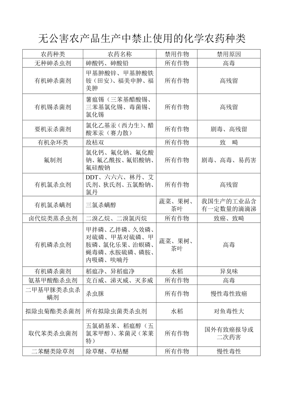 无公害农产品生产中禁止使用的化学农药种类.doc_第1页