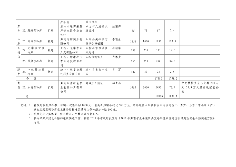 海南省瓜果菜田头预冷处理系统建设项目补贴表.doc_第3页