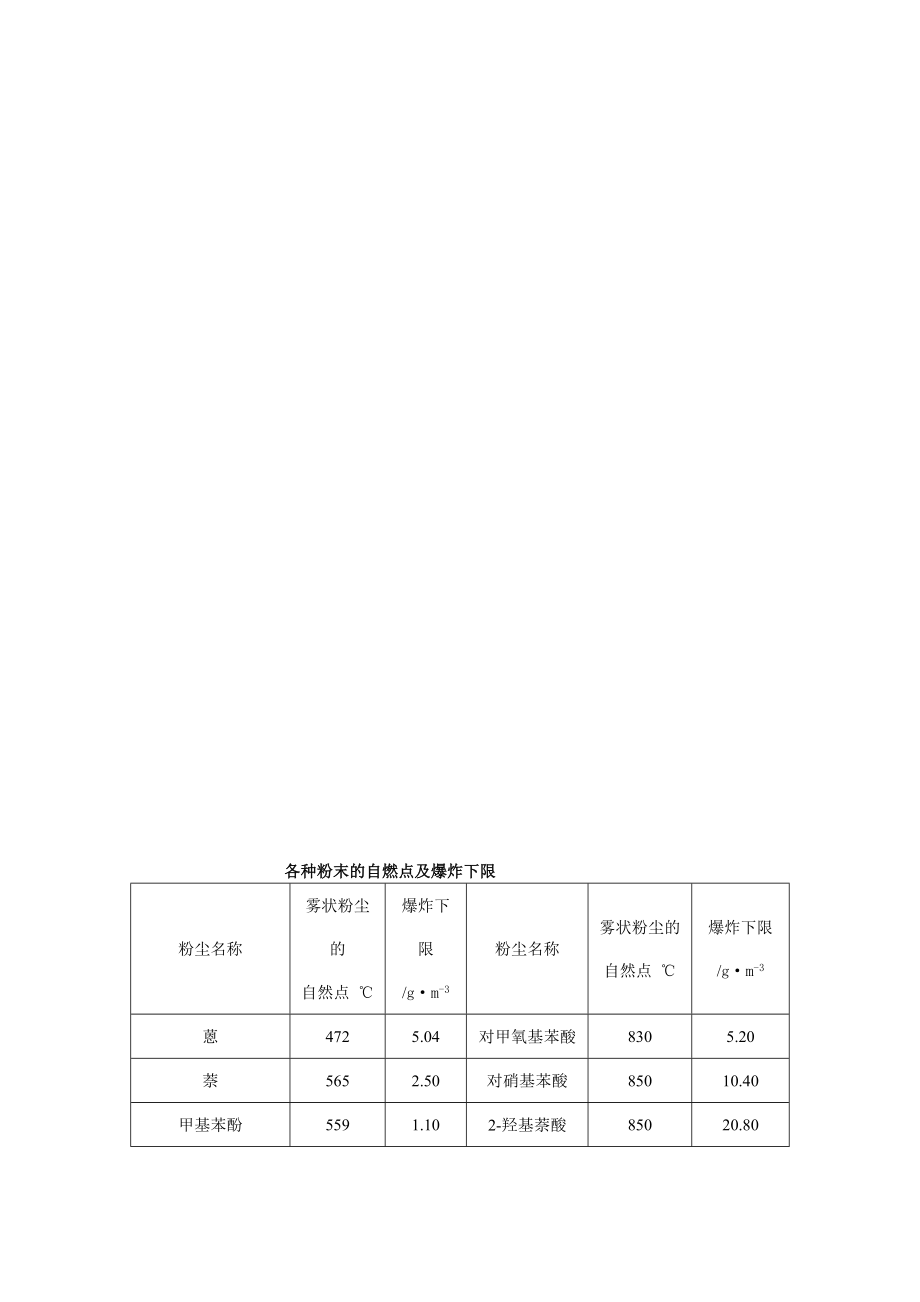 各种粉尘粉末爆炸浓度极限全收录完全免费啦[重点].doc_第1页