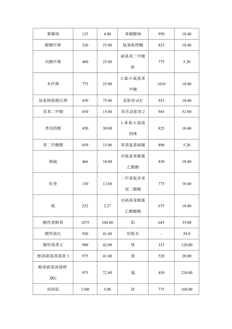 各种粉尘粉末爆炸浓度极限全收录完全免费啦[重点].doc_第3页