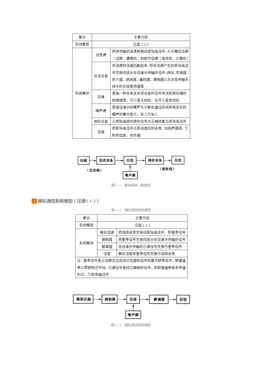 樊昌信通信原理第7版知识点总结笔记课后答案.docx_第2页