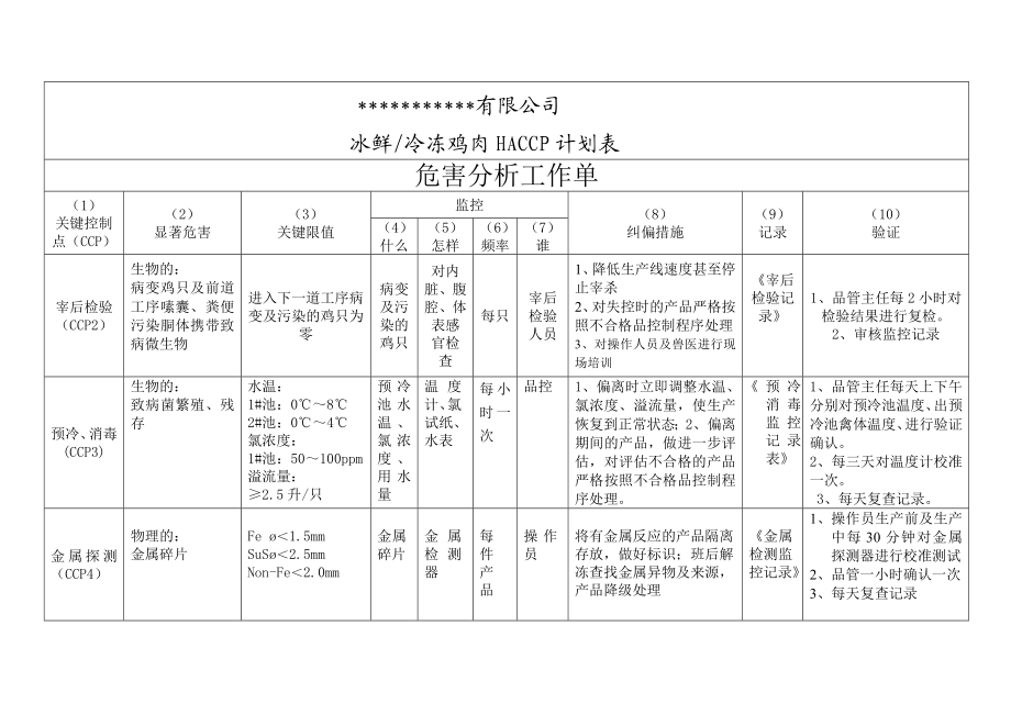 冷冻禽肉屠宰加工产品危害分析工作单.doc_第2页