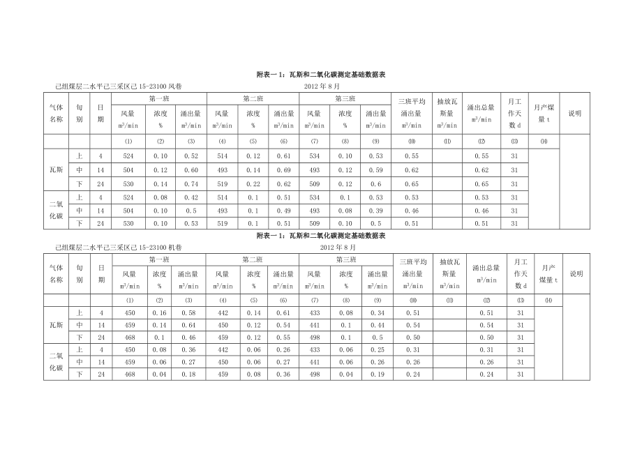 瓦斯鉴定基础表.doc_第2页