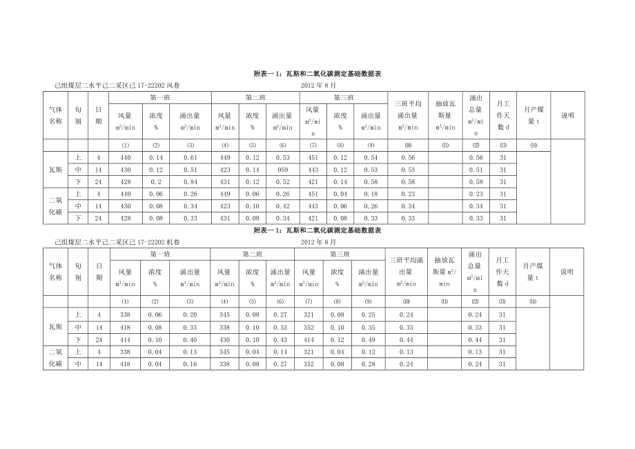 瓦斯鉴定基础表.doc_第3页