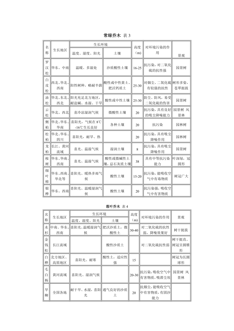 常绿乔木 表3.doc_第1页