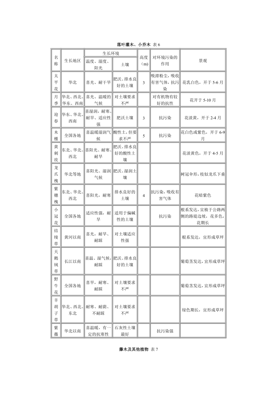 常绿乔木 表3.doc_第3页