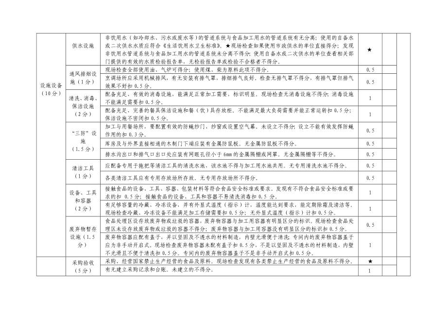 市餐饮服务食品安全监督量化分级动态等级评定检查细则.doc_第3页