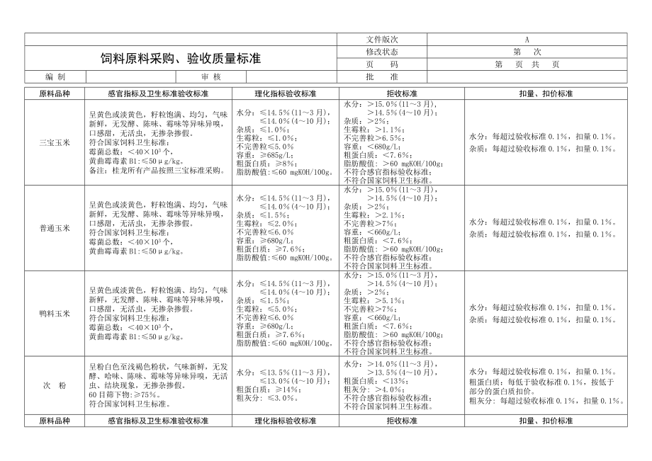 饲料原料采购、验收质量标准.doc_第2页