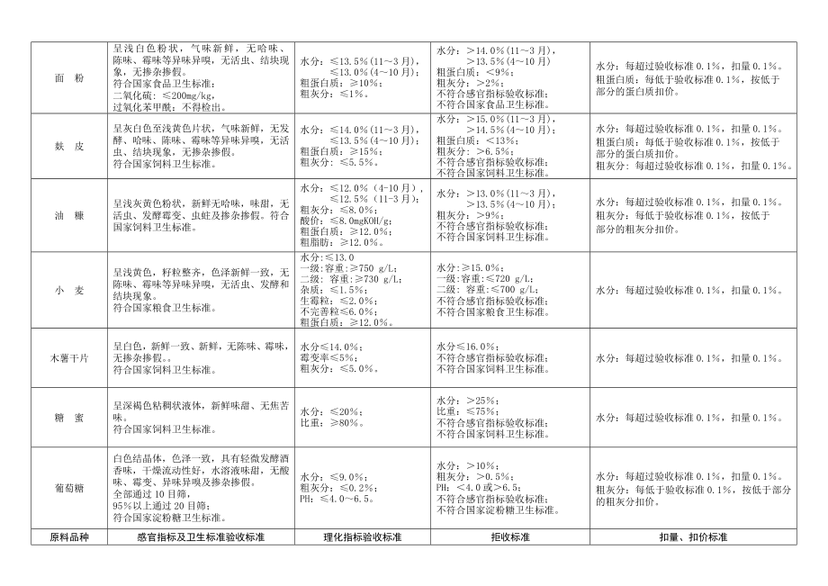 饲料原料采购、验收质量标准.doc_第3页