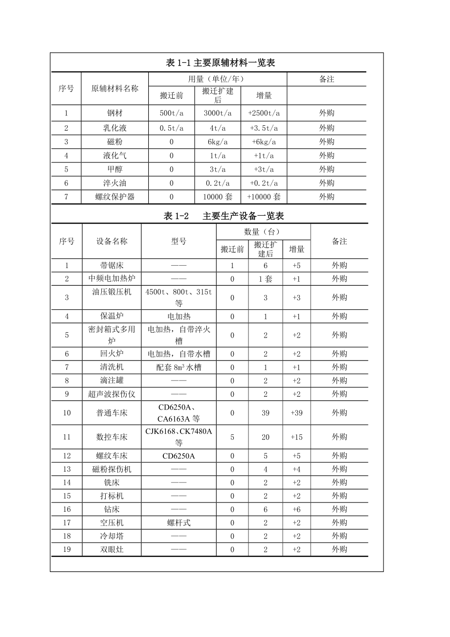 环境影响评价报告公示：石油设备及配件石油管件环评报告.doc_第3页