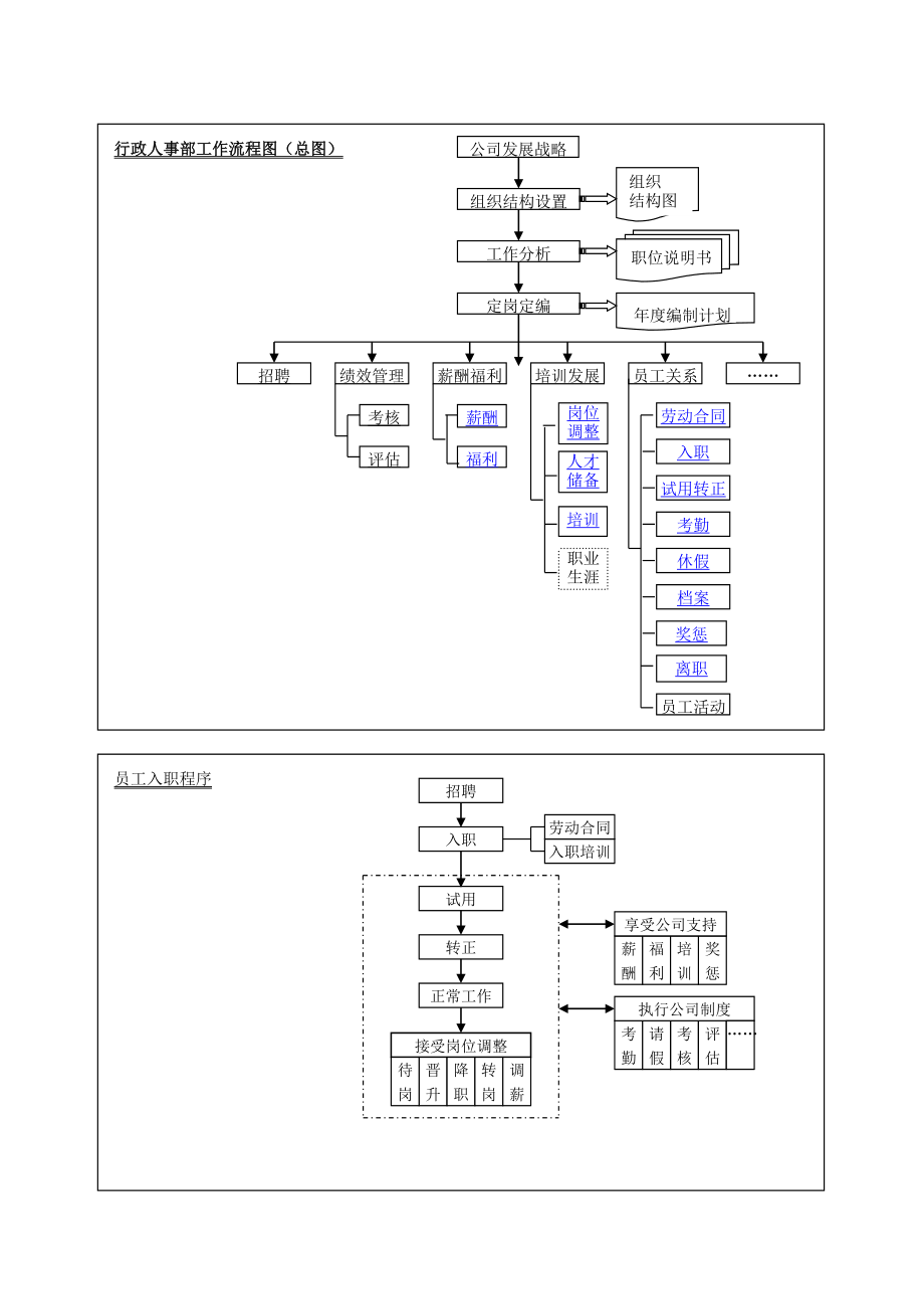 行政人事部工作流程图.doc_第1页