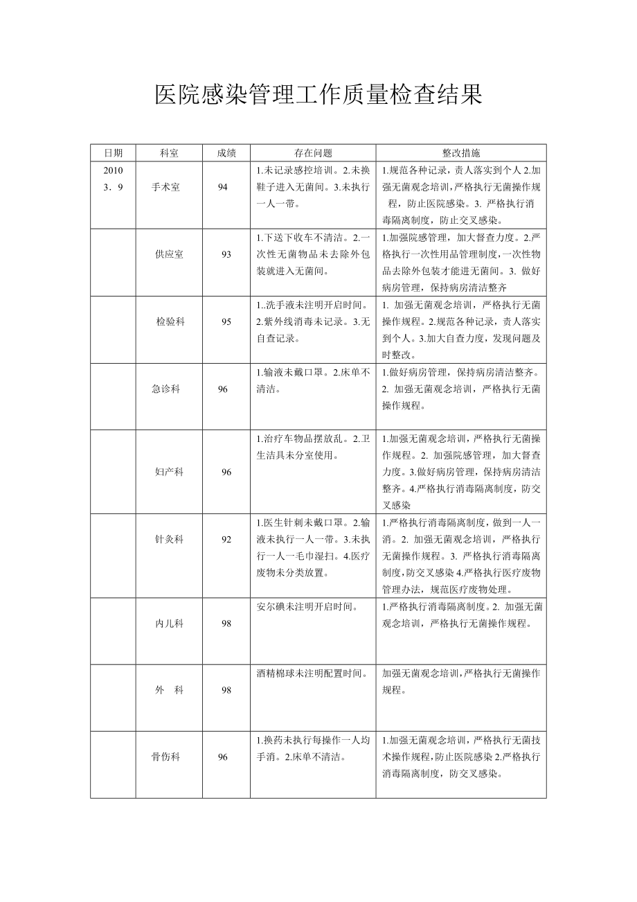 院感质量检查结果.doc_第3页