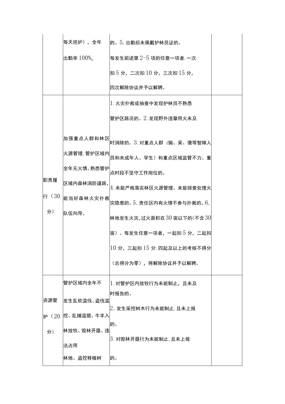 生态护林员考核表.docx_第2页