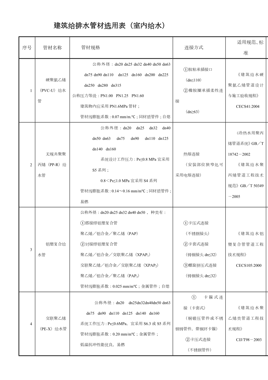 给排水管材选用表.doc_第1页