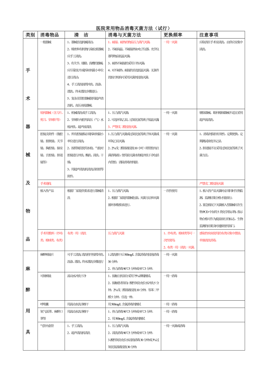 医院常用物品消毒灭菌方法.doc_第1页