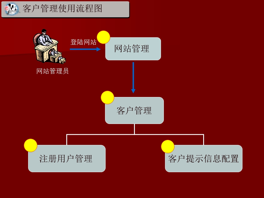 客户管理使用指南课件.pptx_第3页