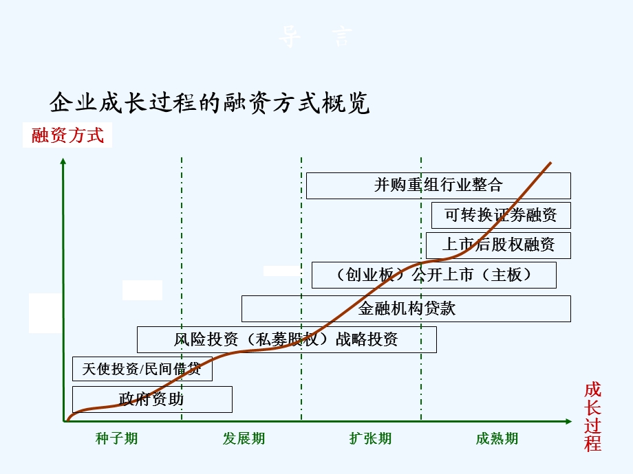 从创业企业到上市公司企业成长过程中不同阶段融资方式课件.ppt_第3页