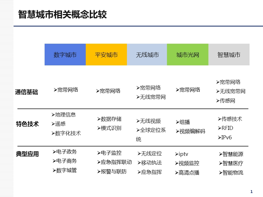 智慧城市运营模式研究.ppt_第1页