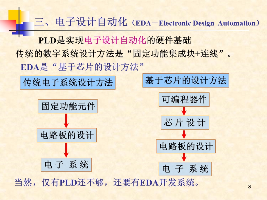 可编程逻辑器件PLDProgrammableLogicDevice一课件.ppt_第3页