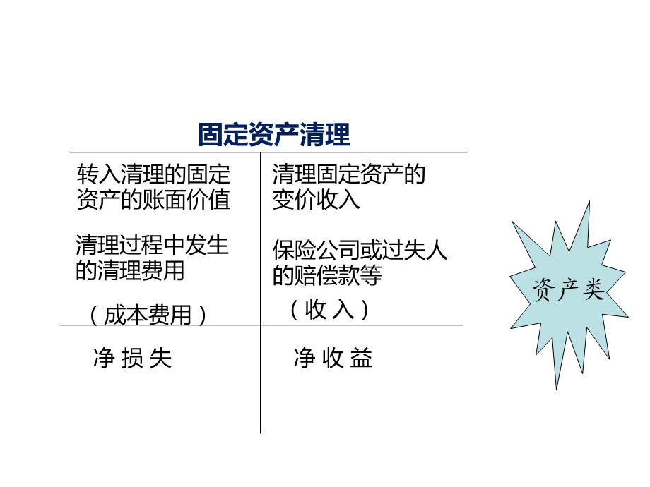 固定资产的处置和清理课件.ppt_第3页