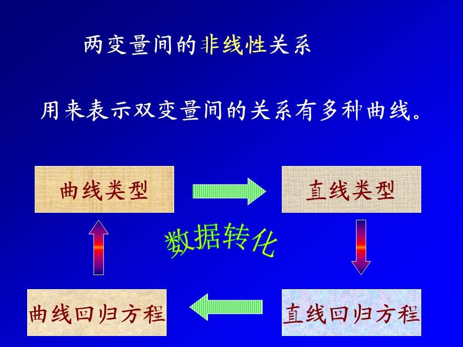 可直线化的非线性回归分析课件.ppt_第3页