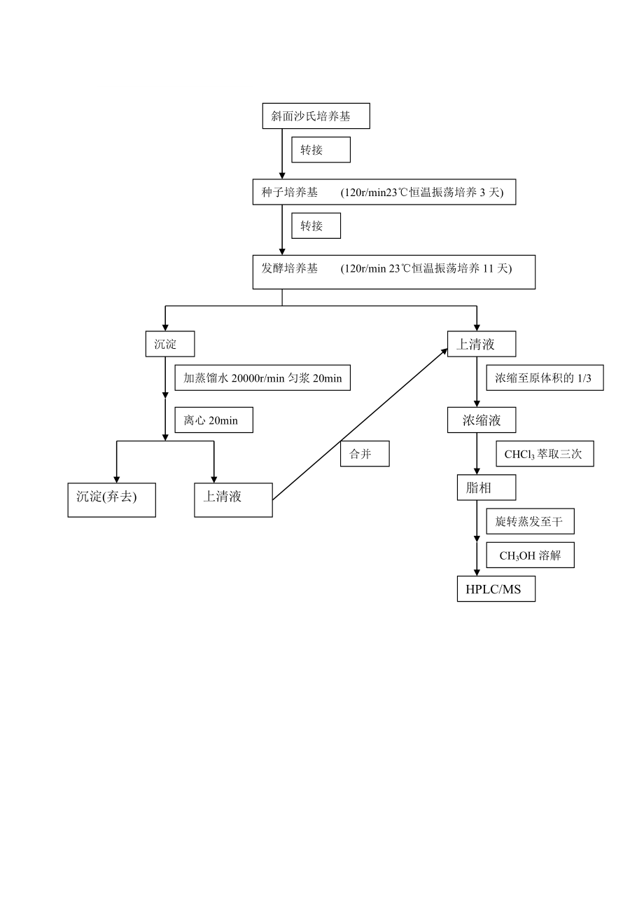 红豆杉内生真菌发酵培养过程中的碳源优化毕业论文.doc_第3页