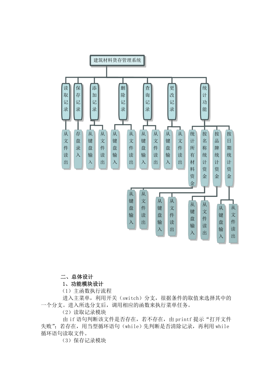 课程设计报告(完整代码和分析)建筑材料货存管理系统.doc_第2页