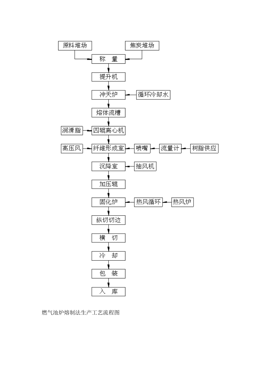 岩棉生产工艺解读.doc_第2页