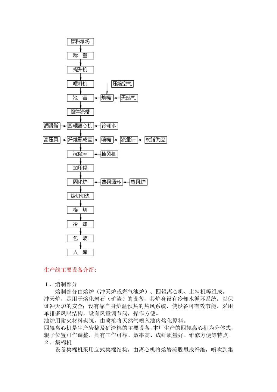 岩棉生产工艺解读.doc_第3页