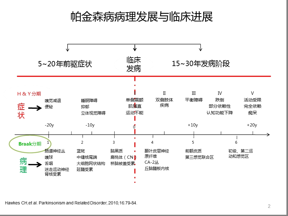 MDS帕金森病临床诊断标准参考幻灯片课件.ppt_第2页