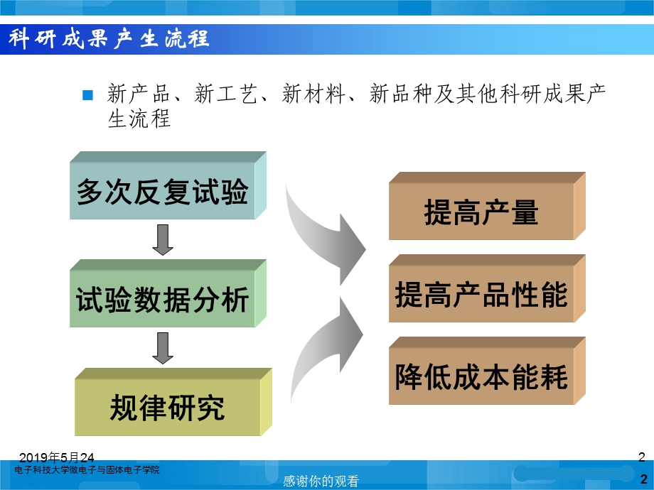 试验设计方法课程综述课件.ppt_第2页