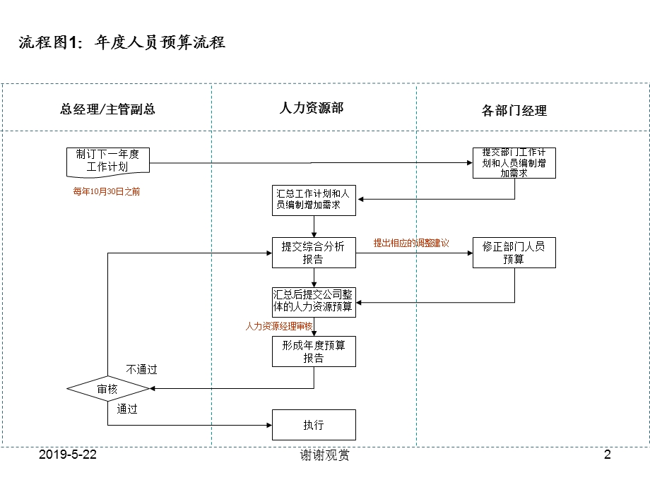 非常实用的人力资源招聘流程图课件.pptx_第2页