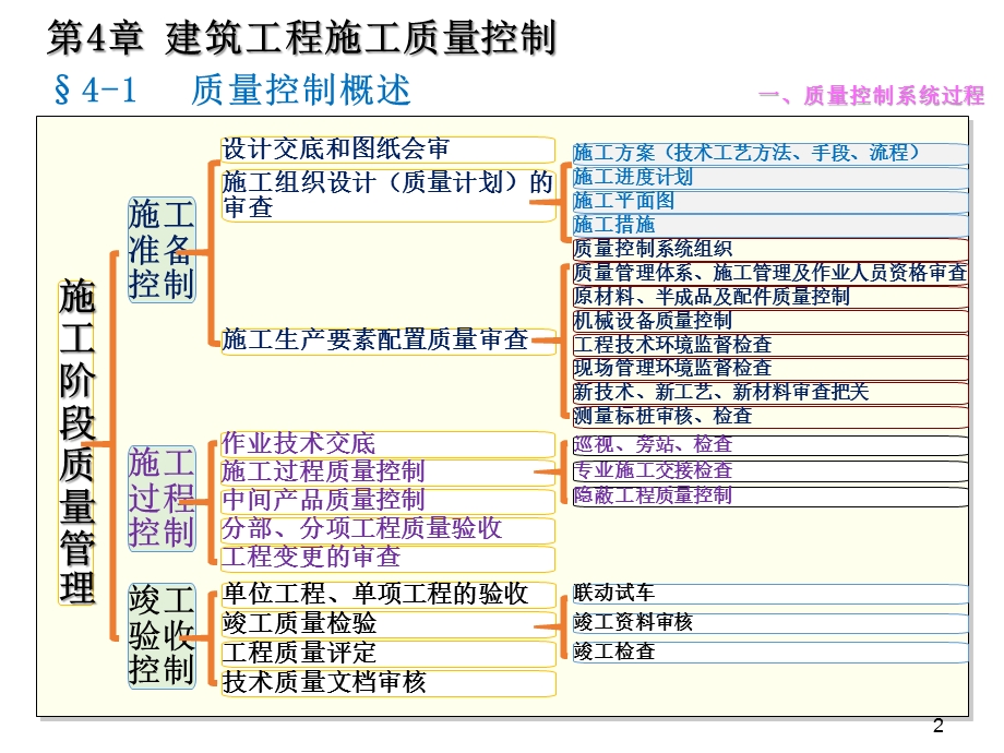 质量员岗位知识及专业技能土建方向第四章建筑工程施工质量控制课件.pptx_第2页