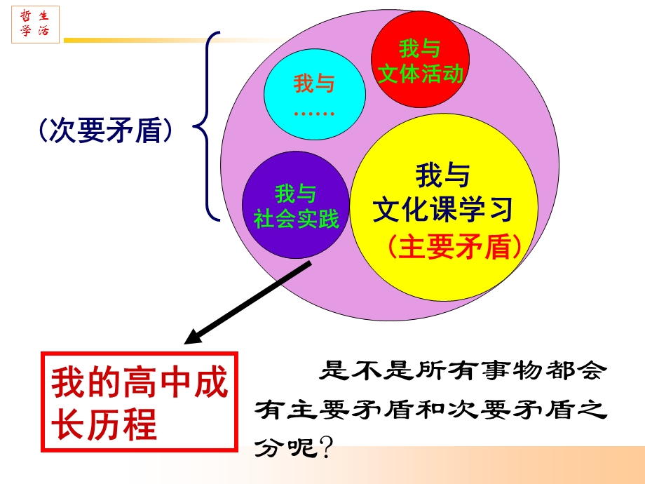 一定条件下相互转化统筹兼顾课件.ppt_第3页