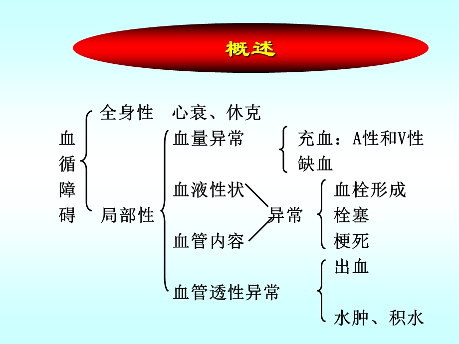 第三章 局部血液循环障碍课件.ppt_第3页