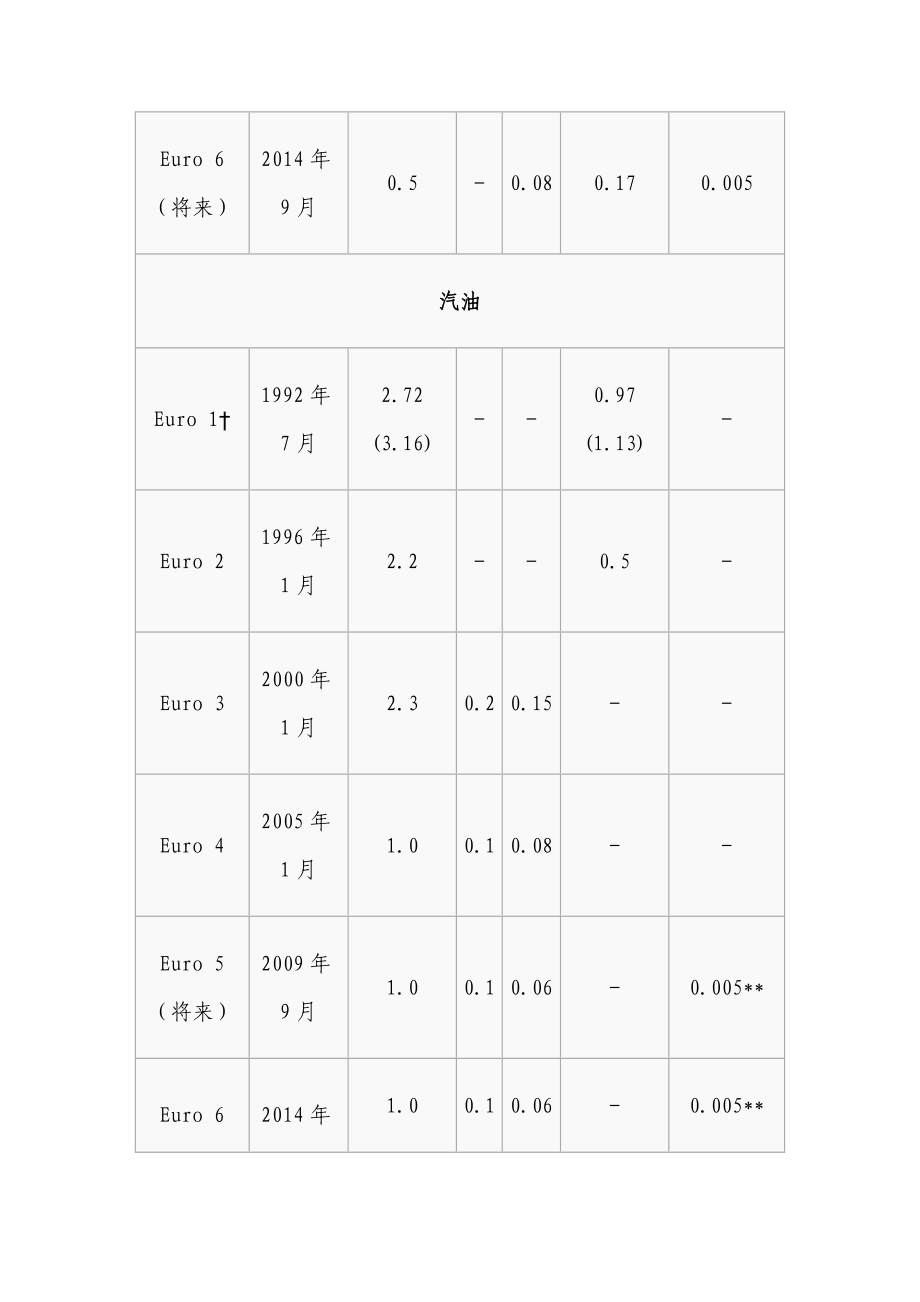 欧洲汽车尾气排放标准[优质文档].doc_第3页