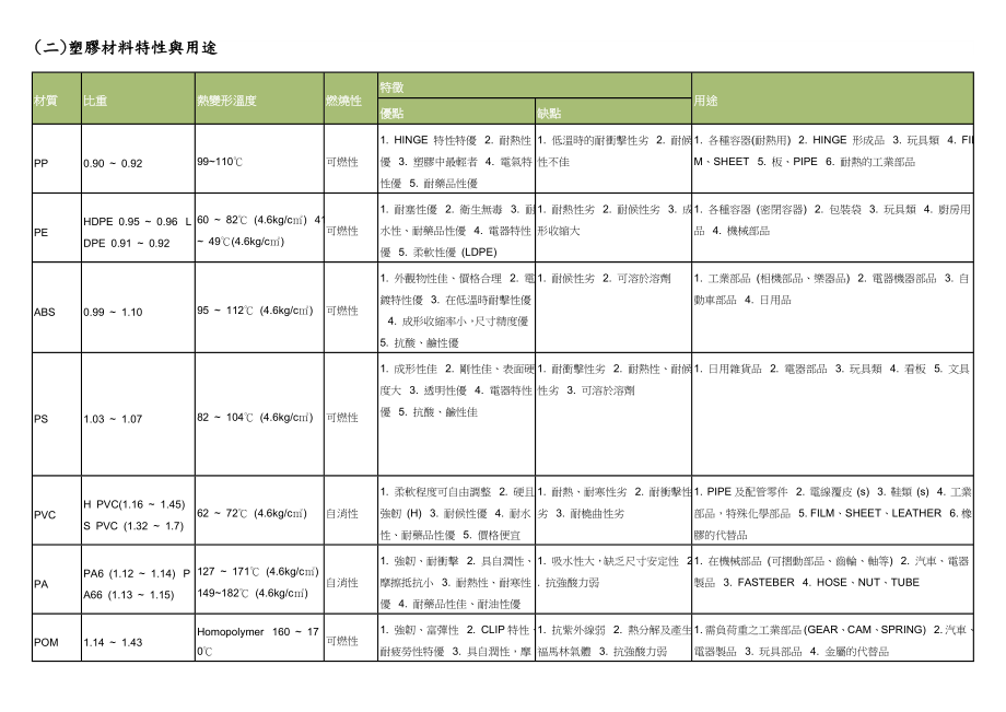 塑胶材料特性表.doc_第2页