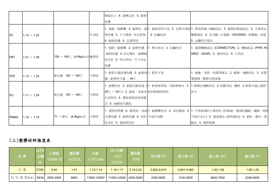 塑胶材料特性表.doc_第3页