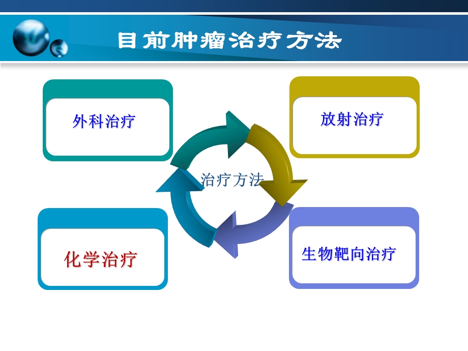 化疗药物的临床合理应用课件.ppt_第3页