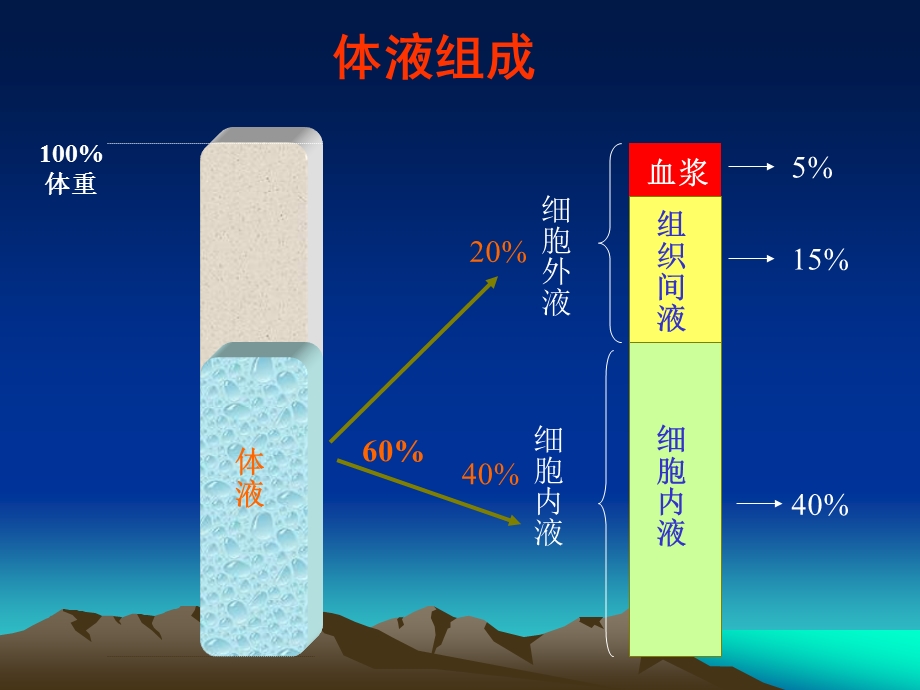 危重病人的液体治疗ppt课件.ppt_第3页