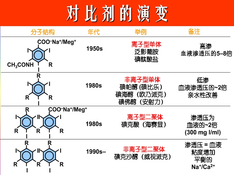 对比剂的选用与临床注意事项课件.ppt_第2页