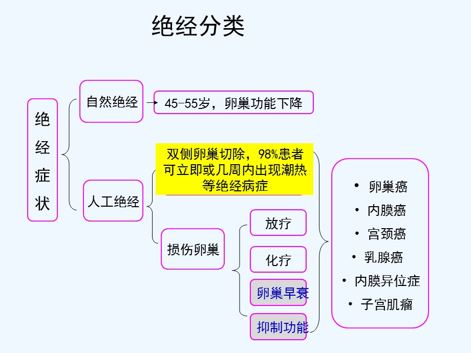 人工绝经症状管理新思考课件.ppt_第2页