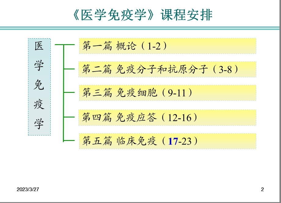 免疫学概论免疫器官和组织课件.ppt_第2页