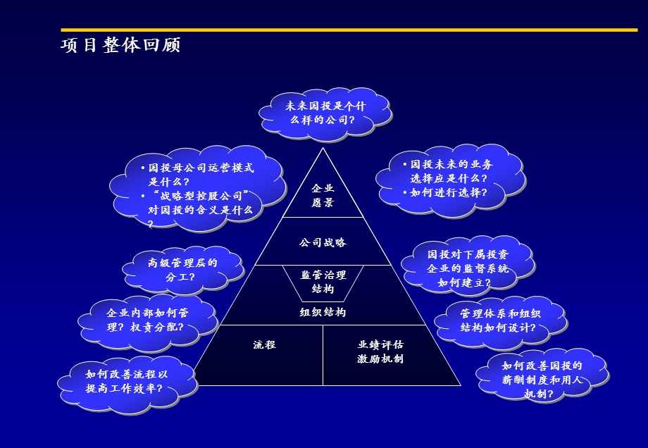 《国家开发投资公司第一次项目中期报告》课件.ppt_第3页