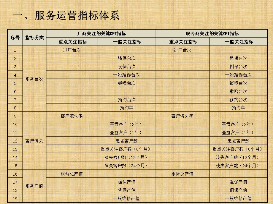 4S店售后运营指标精编版课件.ppt_第2页